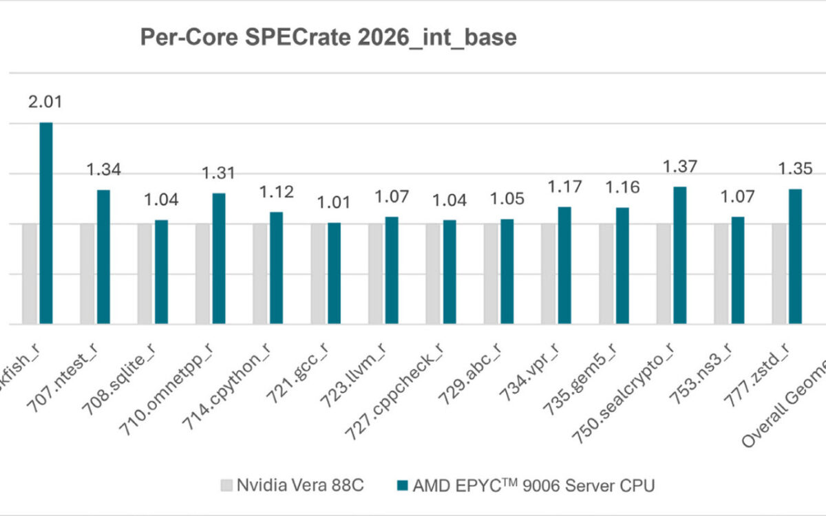تصویری از بنچمارک پردازنده AMD EPYC Venice