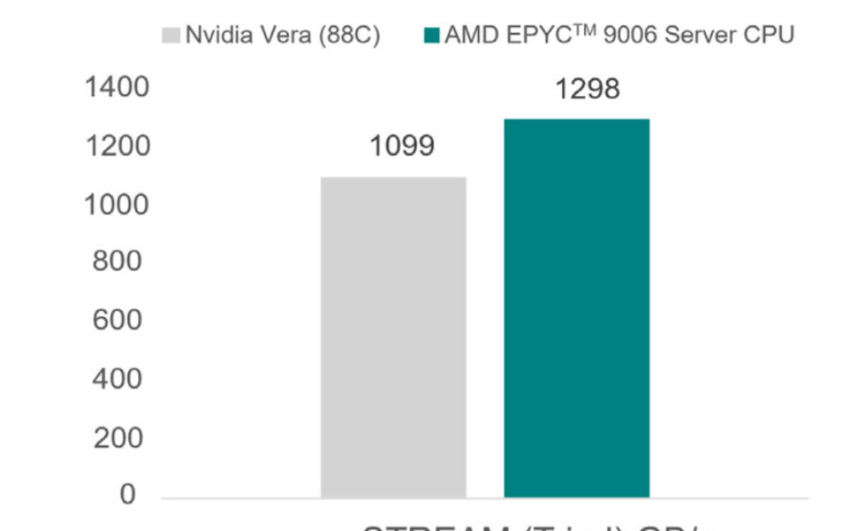 تصویری از بنچمارک پردازنده AMD EPYC Venice