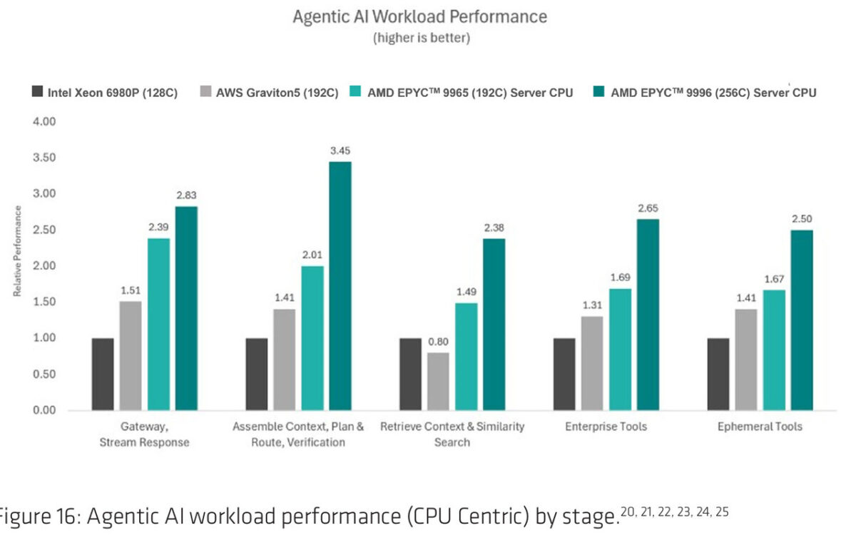 تصویری از بنچمارک پردازنده AMD EPYC Venice