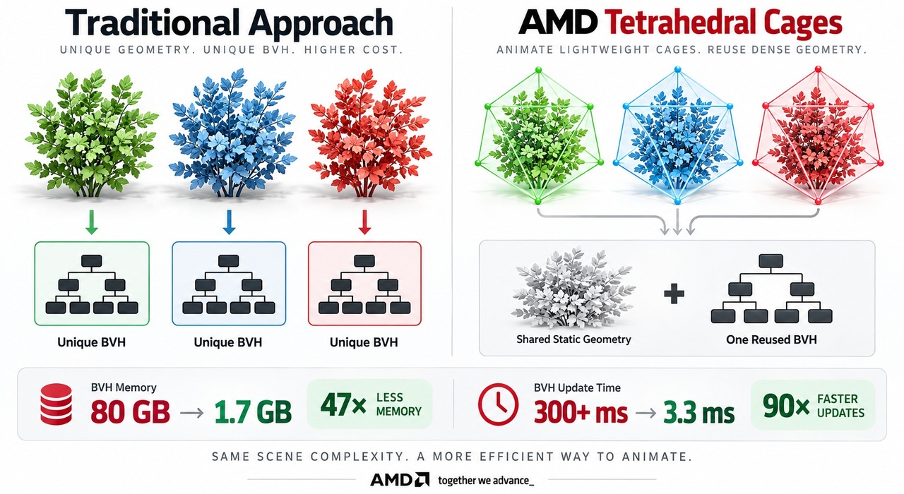 تصویری از فناوری رهگیری پرتو AMD