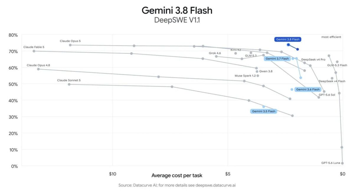 Gemini 3.8 Flash