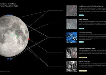 اینفوگرافیک سیاه و سفید از کره ماه و قابلیت‌های مدل پایه NASA-IBM شامل تشخیص لکه‌های آتشفشانی، دهانه‌ها، یخ‌های قطبی و بررسی سطح ماه در مقیاس‌ها و زاویه‌های مختلف تابش نور خورشید.
