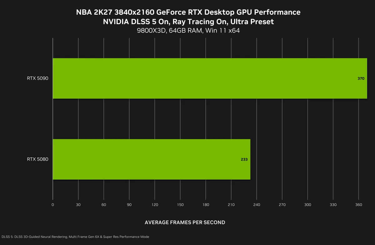 نمودار مقایسه عملکرد نرخ فریم کارتهای گرافیک انویدیا سری RTX 50 در رزولوشن 4K بازی NBA 2K27 با DLSS 5.
