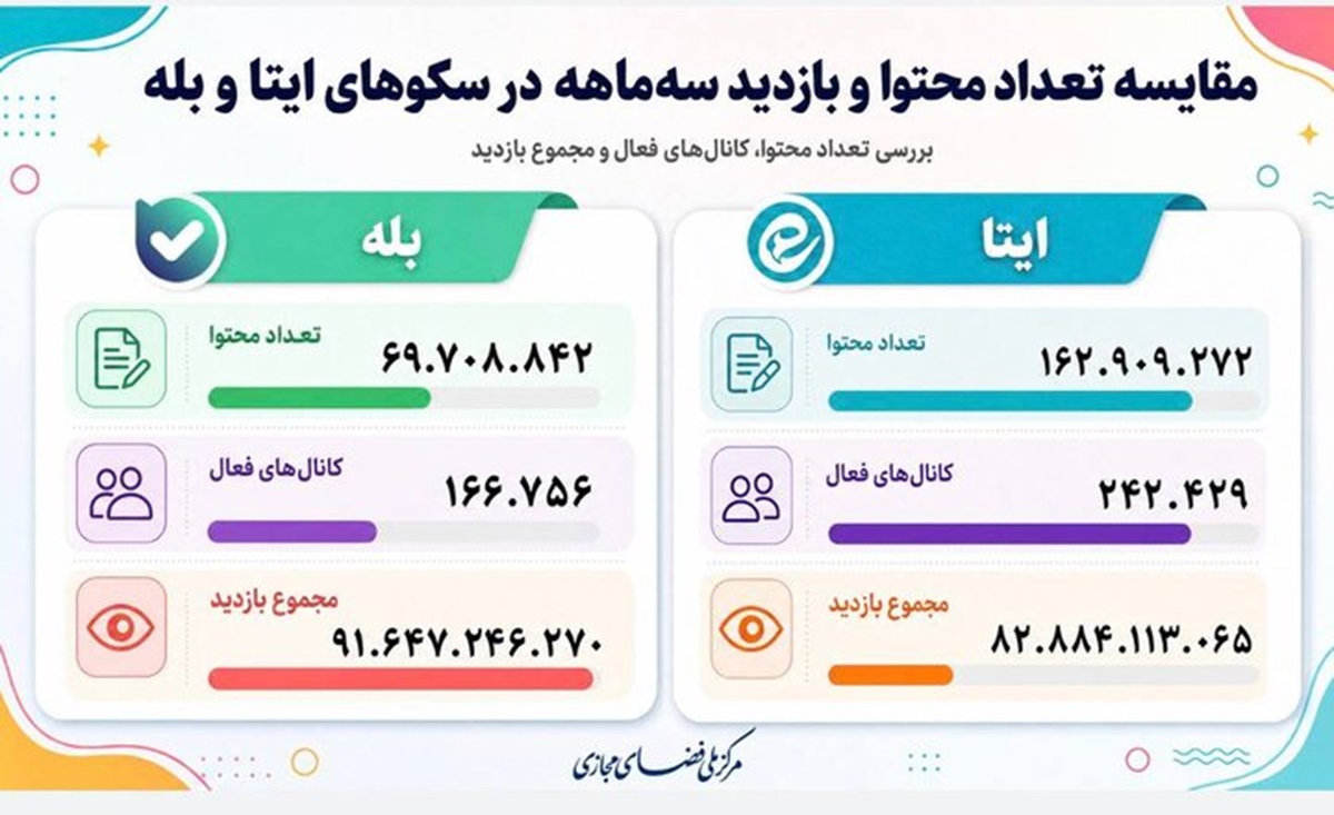جدیدترین آمار فعالیت پیامرسان های داخلی ؛ایتا صدرنشین شد