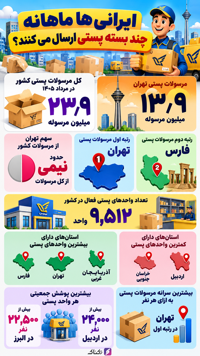 ایرانیها ماهانه چند بسته پستی ارسال میکنند؟ + اینفوگرافیک