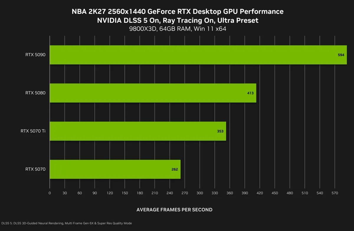 نمودار بررسی عملکرد و بنچمارک فریمریت کارتهای گرافیک انویدیا RTX در رزولوشن 1440p بازی NBA 2K27 با فناوری DLSS 5.