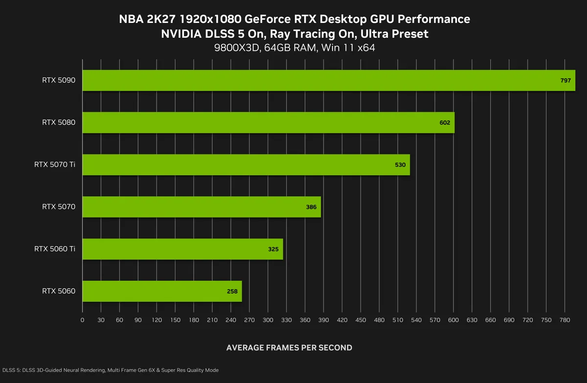 نمودار میلهای مقایسه نرخ فریم کارتهای گرافیک سری RTX 50 انویدیا در کیفیت 1080p بازی NBA 2K27.