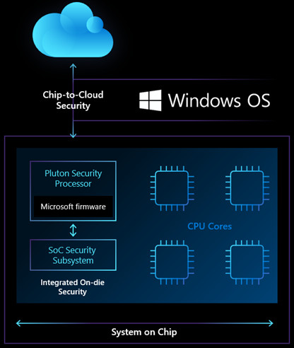 نمودار معماری امنیت از چیپ تا ابر (Chip-to-Cloud Security) مایکروسافت؛ شامل پردازندهی امنیتی Pluton، زیرسیستم امنیتی SoC و هستههای پردازشی روی یک System on Chip در کنار لوگوی سیستمعامل ویندوز.