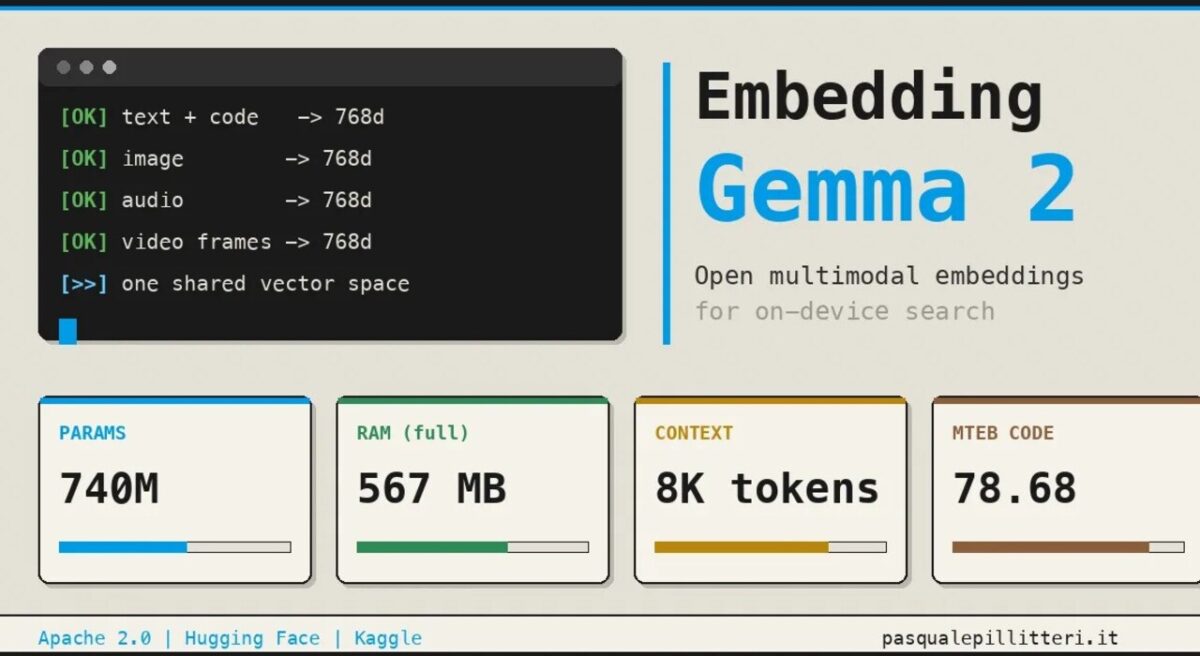 تصویری از EmbeddingGemma 2 گوگل