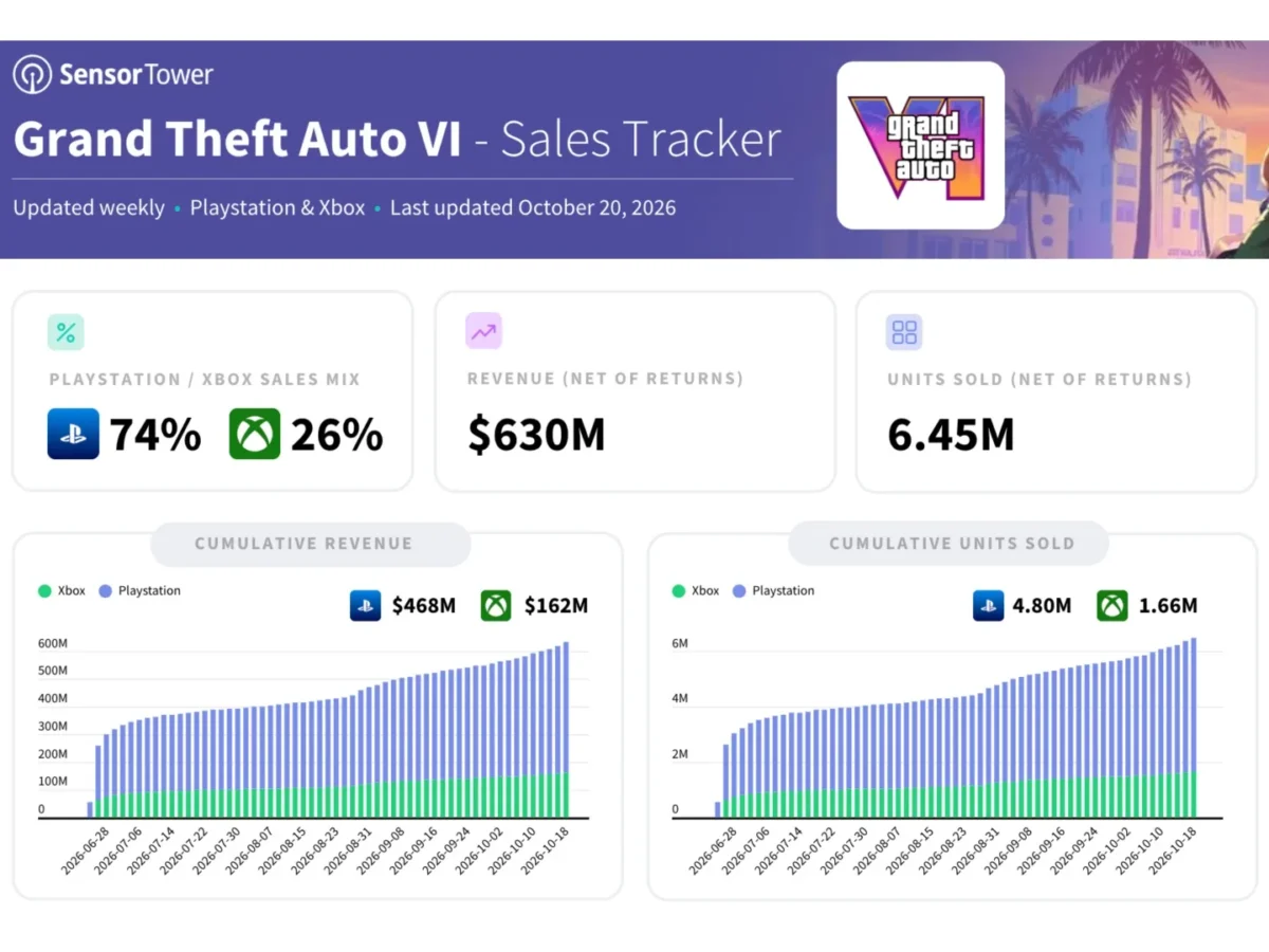 نمودار و آمارهای فروش و درآمد بازی Grand Theft Auto VI در پلتفرمهای پلیاستیشن و ایکسباکس با تفکیک دادههای هفتگی.