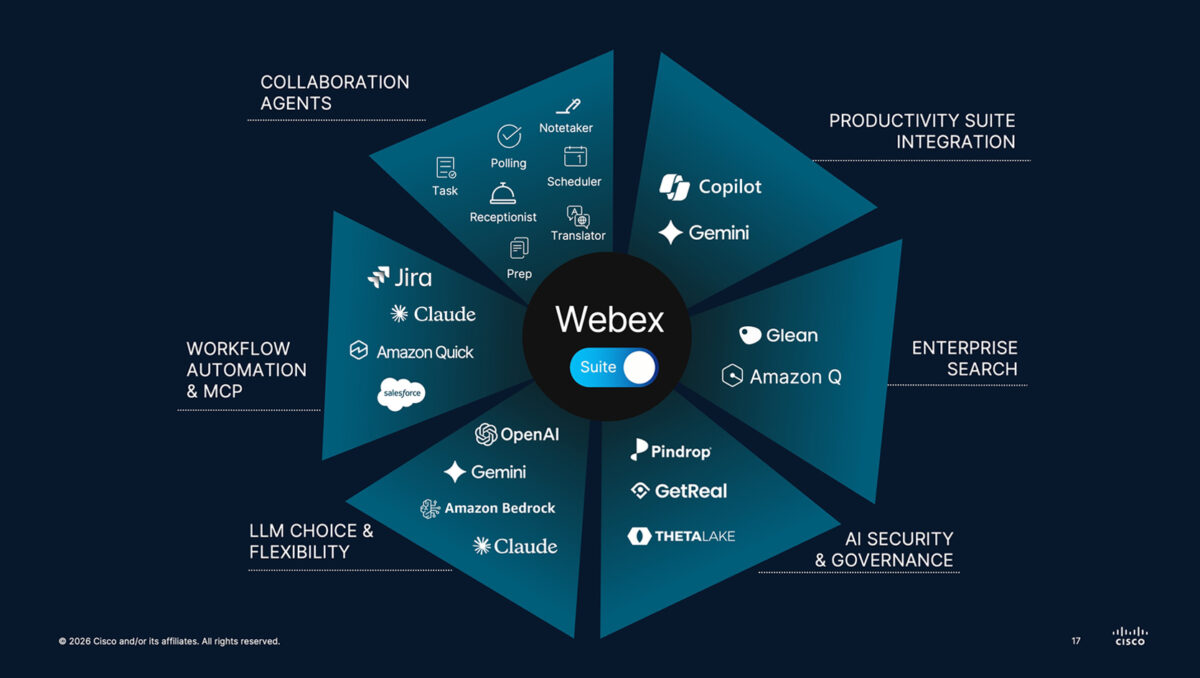 اینفوگرافیک اکوسیستم Webex از شرکت سیسکو با پس‌زمینه‌ی سرمه‌ای تیره؛ در مرکز، لوگوی Webex Suite قرار دارد و شش بخش اطراف آن شامل: عامل‌های همکاری (پاپینگ، رزرواسیون، مترجم و…)، یکپارچگی با مجموعه‌های بهره‌وری (Copilot و Gemini)، جست‌وجوی سازمانی (Glean و Amazon Q)، امنیت و حکمرانی هوش مصنوعی (Pindrop و GetReal و ThetaLake)، انتخاب و انعطاف مدل‌های زبانی (OpenAI و Gemini و Amazon Bedrock و Claude) و اتوماسیون گردش‌کار و MCP (Jira و Claude و Amazon Quick و Salesforce) است