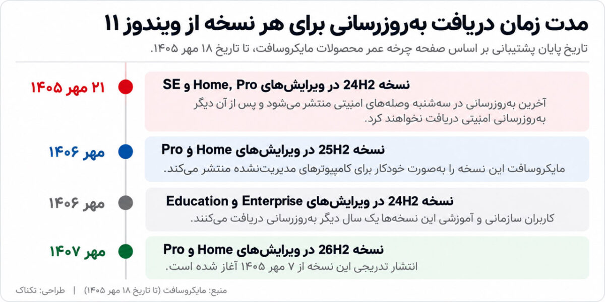 اینفوگرافیک مقایسه تاریخ پایان پشتیبانی ویندوز ۱۱ نسخههای 24H2 و 25H2 و 26H2 در ویرایشهای Home، Pro، Enterprise و Education